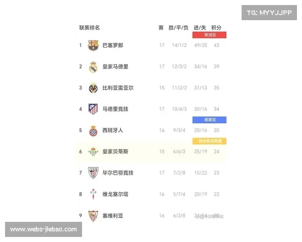 西甲年薪榜揭晓，皇马球员包揽前四